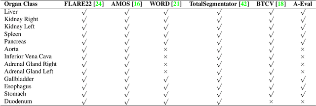 Figure 3 for A-Eval: A Benchmark for Cross-Dataset Evaluation of Abdominal Multi-Organ Segmentation