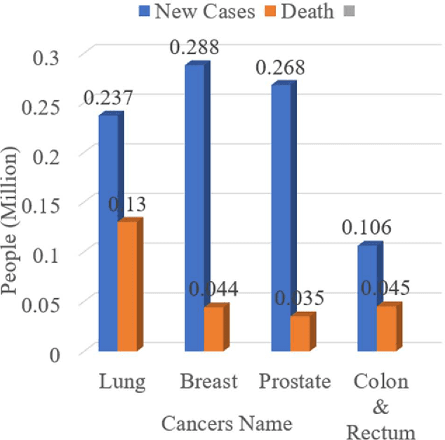 Figure 1 for LCDctCNN: Lung Cancer Diagnosis of CT scan Images Using CNN Based Model