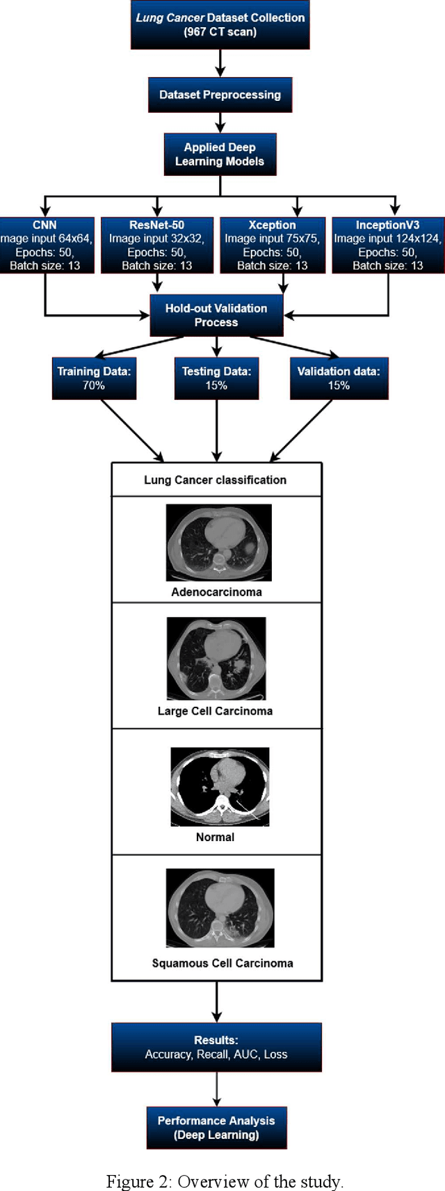 Figure 2 for LCDctCNN: Lung Cancer Diagnosis of CT scan Images Using CNN Based Model
