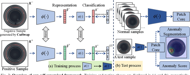 Figure 3 for Multilevel Saliency-Guided Self-Supervised Learning for Image Anomaly Detection