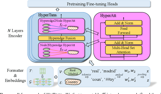 Figure 3 for HYTREL: Hypergraph-enhanced Tabular Data Representation Learning