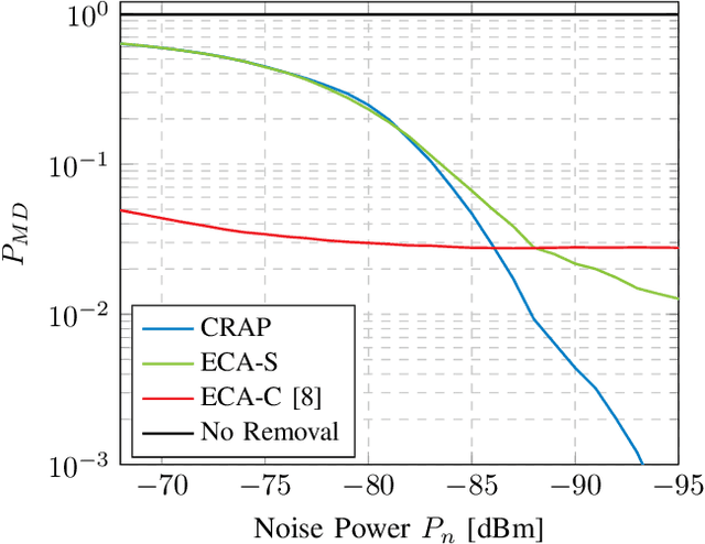 Figure 1 for CRAP: Clutter Removal with Acquisitions Under Phase Noise
