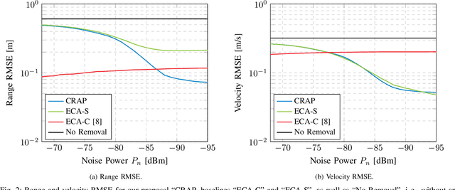 Figure 2 for CRAP: Clutter Removal with Acquisitions Under Phase Noise