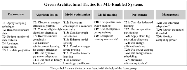 Figure 3 for A Synthesis of Green Architectural Tactics for ML-Enabled Systems