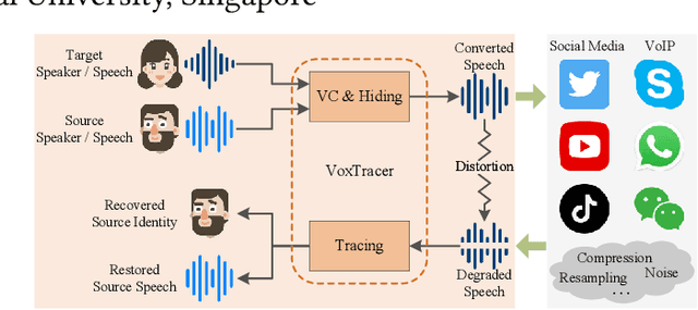 Figure 1 for Who is Speaking Actually? Robust and Versatile Speaker Traceability for Voice Conversion