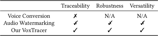 Figure 2 for Who is Speaking Actually? Robust and Versatile Speaker Traceability for Voice Conversion