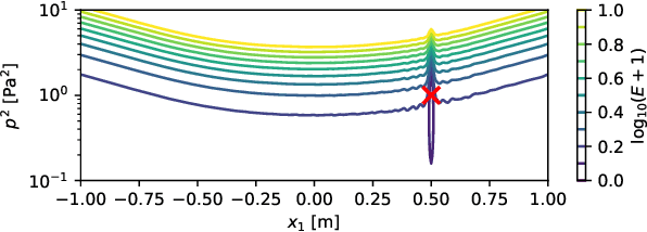 Figure 3 for Global, and Local Optimization Beamforming for Acoustic Broadband Sources