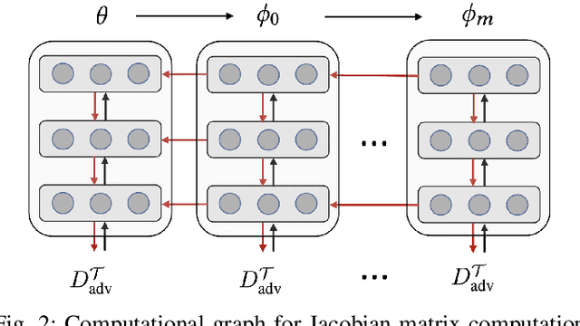 Figure 2 for Yet Meta Learning Can Adapt Fast, It Can Also Break Easily