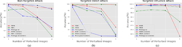 Figure 4 for Yet Meta Learning Can Adapt Fast, It Can Also Break Easily