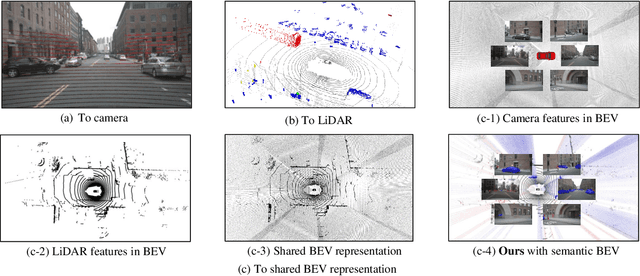 Figure 1 for SemanticBEVFusion: Rethink LiDAR-Camera Fusion in Unified Bird's-Eye View Representation for 3D Object Detection
