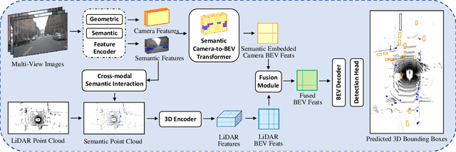 Figure 3 for SemanticBEVFusion: Rethink LiDAR-Camera Fusion in Unified Bird's-Eye View Representation for 3D Object Detection