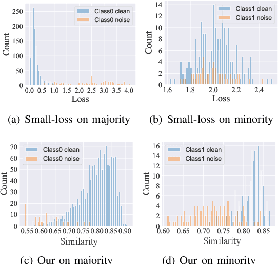 Figure 1 for Learning Cautiously in Federated Learning with Noisy and Heterogeneous Clients