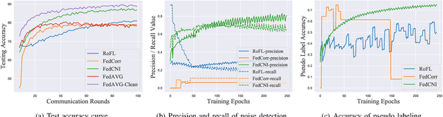 Figure 3 for Learning Cautiously in Federated Learning with Noisy and Heterogeneous Clients