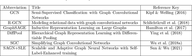 Figure 2 for Reproducibility and Geometric Intrinsic Dimensionality: An Investigation on Graph Neural Network Research