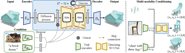 Figure 2 for SDFusion: Multimodal 3D Shape Completion, Reconstruction, and Generation