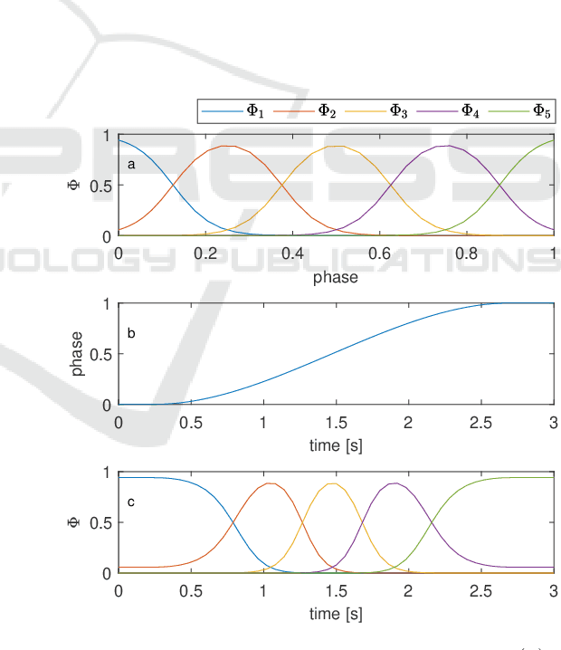 Figure 1 for Phase Distribution in Probabilistic Movement Primitives, Representing Time Variability for the Recognition and Reproduction of Human Movements