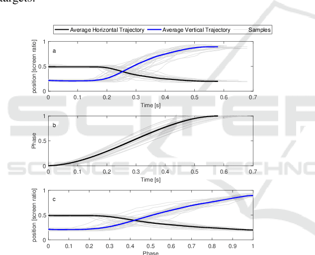 Figure 4 for Phase Distribution in Probabilistic Movement Primitives, Representing Time Variability for the Recognition and Reproduction of Human Movements