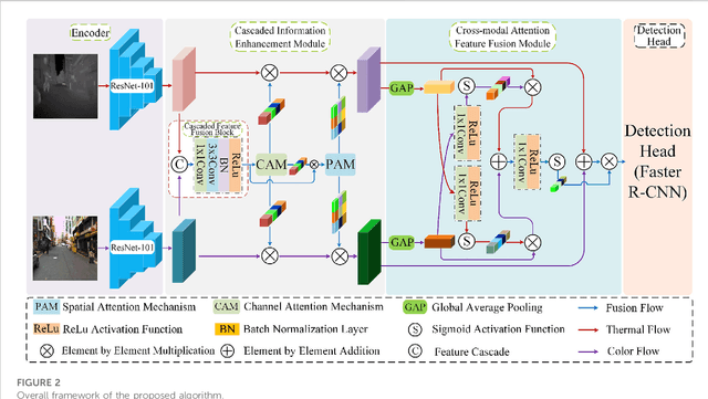 Figure 3 for Cascaded information enhancement and cross-modal attention feature fusion for multispectral pedestrian detection