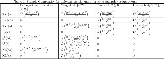 Figure 1 for Towards Minimax Optimality of Model-based Robust Reinforcement Learning