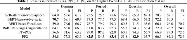 Figure 4 for FF2: A Feature Fusion Two-Stream Framework for Punctuation Restoration