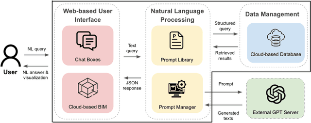 Figure 2 for BIM-GPT: a Prompt-Based Virtual Assistant Framework for BIM Information Retrieval