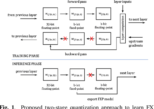 Figure 1 for Fixed-point quantization aware training for on-device keyword-spotting