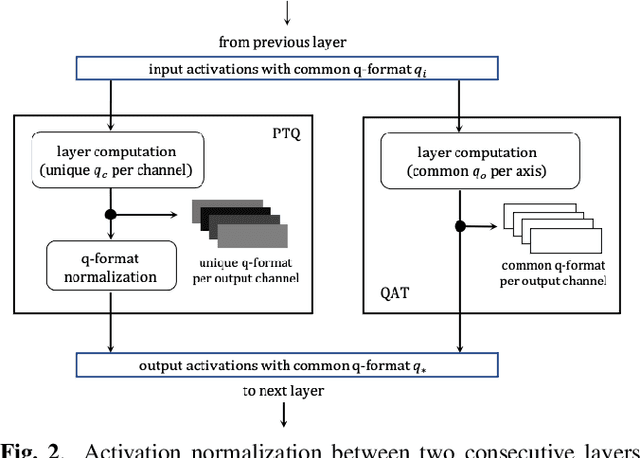 Figure 3 for Fixed-point quantization aware training for on-device keyword-spotting