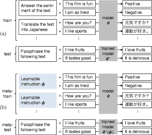 Figure 1 for Differentiable Instruction Optimization for Cross-Task Generalization