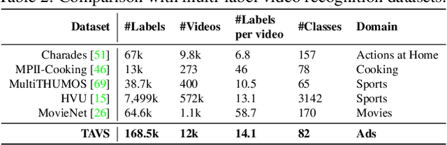 Figure 4 for Tencent AVS: A Holistic Ads Video Dataset for Multi-modal Scene Segmentation