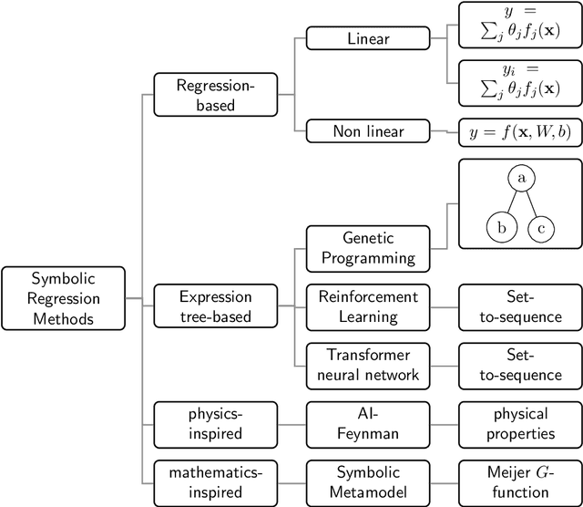 Figure 1 for Interpretable Scientific Discovery with Symbolic Regression: A Review