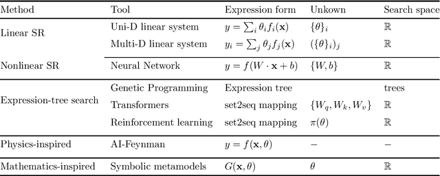 Figure 2 for Interpretable Scientific Discovery with Symbolic Regression: A Review