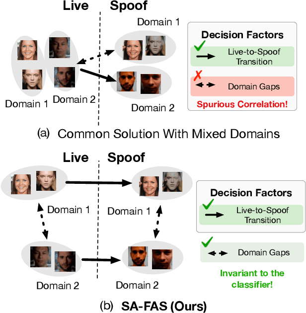 Figure 1 for Rethinking Domain Generalization for Face Anti-spoofing: Separability and Alignment