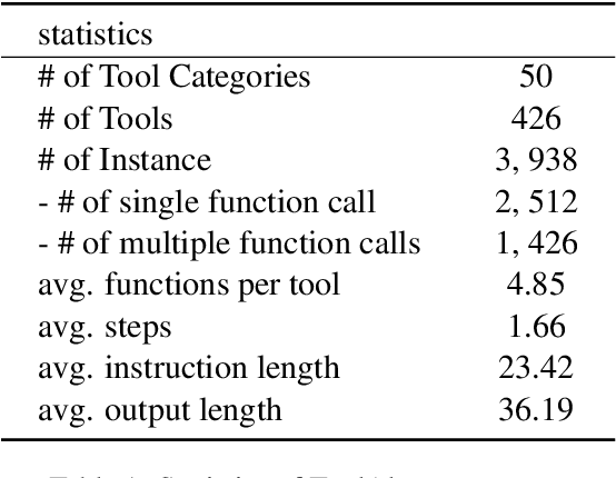 Figure 2 for ToolAlpaca: Generalized Tool Learning for Language Models with 3000 Simulated Cases