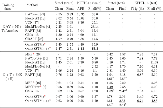 Figure 4 for SSTM: Spatiotemporal Recurrent Transformers for Multi-frame Optical Flow Estimation