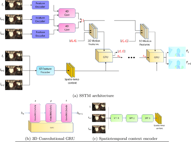 Figure 3 for SSTM: Spatiotemporal Recurrent Transformers for Multi-frame Optical Flow Estimation