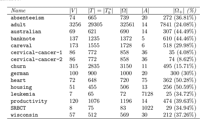 Figure 2 for Cost-sensitive probabilistic predictions for support vector machines