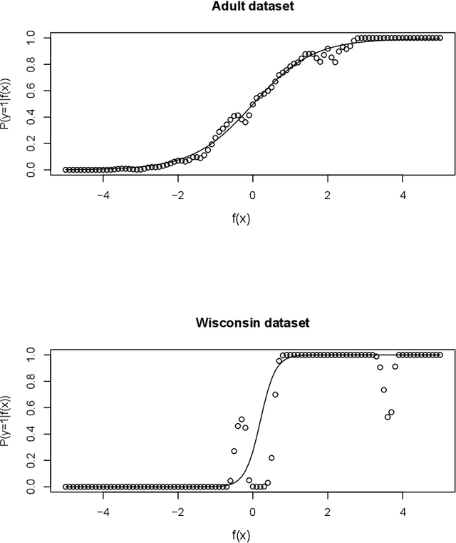 Figure 1 for Cost-sensitive probabilistic predictions for support vector machines