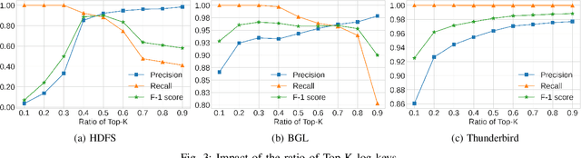 Figure 3 for LogGPT: Log Anomaly Detection via GPT