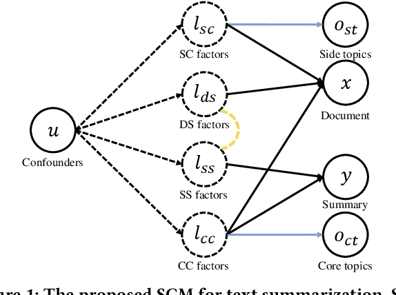 Figure 1 for Inducing Causal Structure for Abstractive Text Summarization