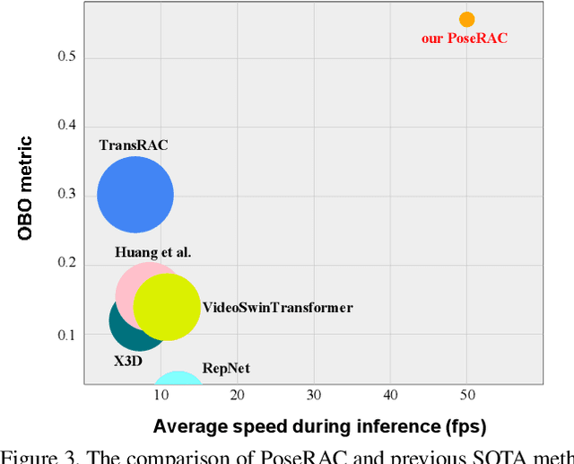 Figure 4 for PoseRAC: Pose Saliency Transformer for Repetitive Action Counting