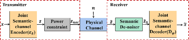 Figure 1 for Latent Semantic Diffusion-based Channel Adaptive De-Noising SemCom for Future 6G Systems