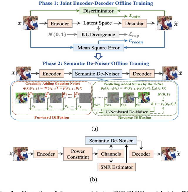 Figure 2 for Latent Semantic Diffusion-based Channel Adaptive De-Noising SemCom for Future 6G Systems