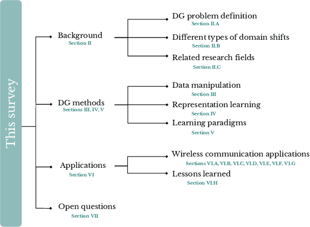Figure 1 for Domain Generalization in Machine Learning Models for Wireless Communications: Concepts, State-of-the-Art, and Open Issues