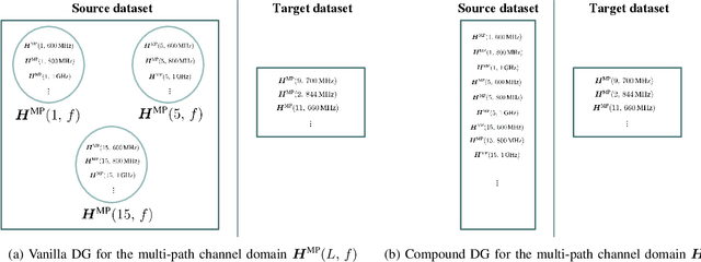 Figure 2 for Domain Generalization in Machine Learning Models for Wireless Communications: Concepts, State-of-the-Art, and Open Issues