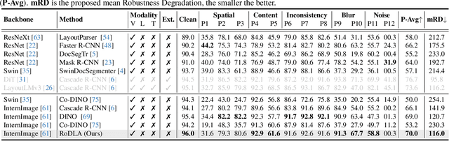 Figure 3 for RoDLA: Benchmarking the Robustness of Document Layout Analysis Models