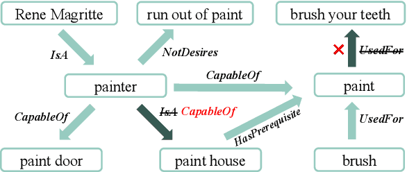 Figure 1 for Gold: A Global and Local-aware Denoising Framework for Commonsense Knowledge Graph Noise Detection