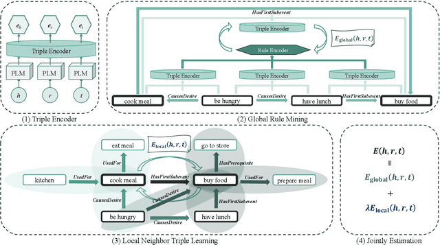 Figure 3 for Gold: A Global and Local-aware Denoising Framework for Commonsense Knowledge Graph Noise Detection