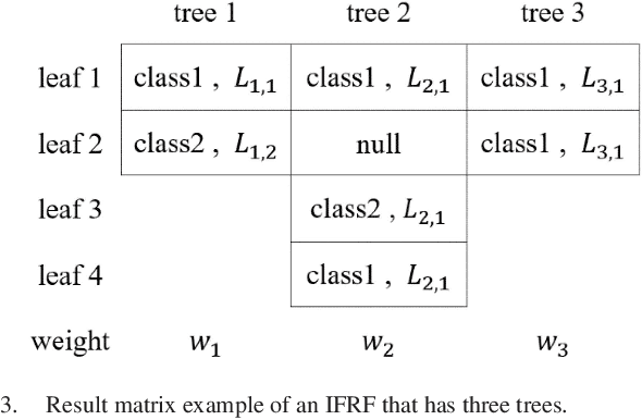 Figure 3 for A New Random Forest Ensemble of Intuitionistic Fuzzy Decision Trees