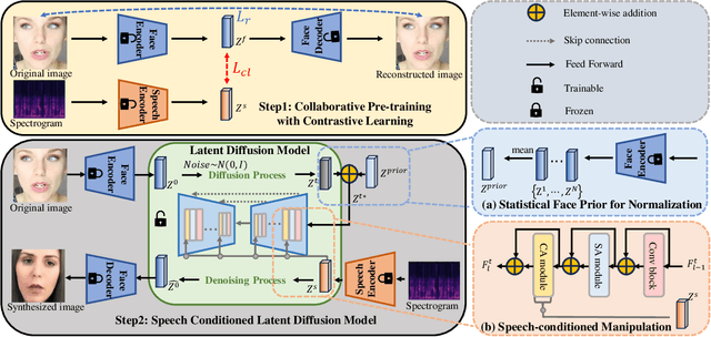 Figure 1 for Realistic Speech-to-Face Generation with Speech-Conditioned Latent Diffusion Model with Face Prior