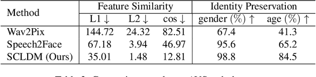 Figure 4 for Realistic Speech-to-Face Generation with Speech-Conditioned Latent Diffusion Model with Face Prior